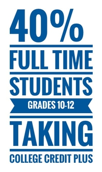 40% of full time students in grades 10-12 are taking College Credit Plus classes